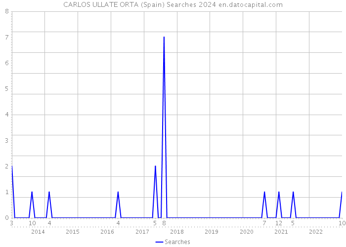 CARLOS ULLATE ORTA (Spain) Searches 2024 