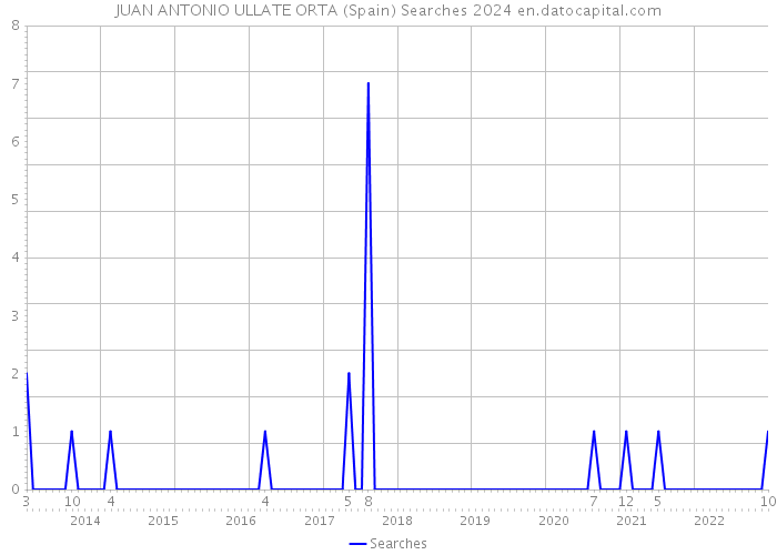 JUAN ANTONIO ULLATE ORTA (Spain) Searches 2024 