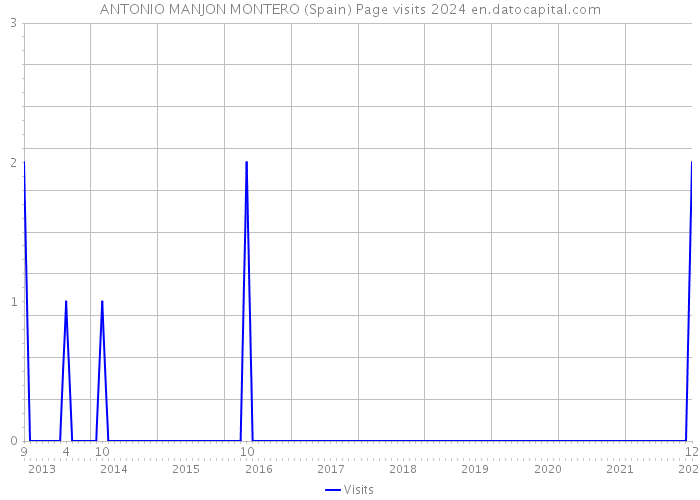 ANTONIO MANJON MONTERO (Spain) Page visits 2024 