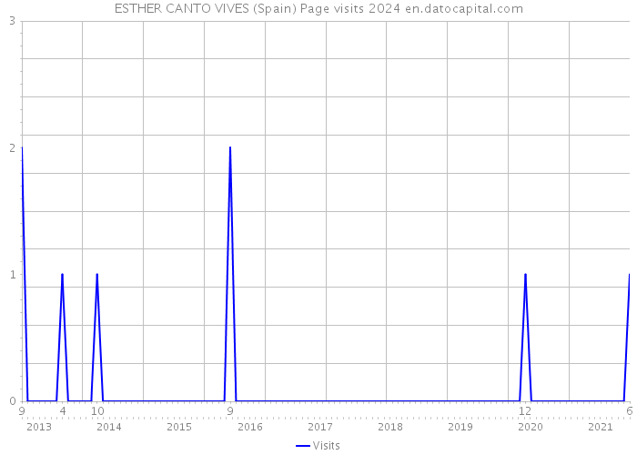 ESTHER CANTO VIVES (Spain) Page visits 2024 