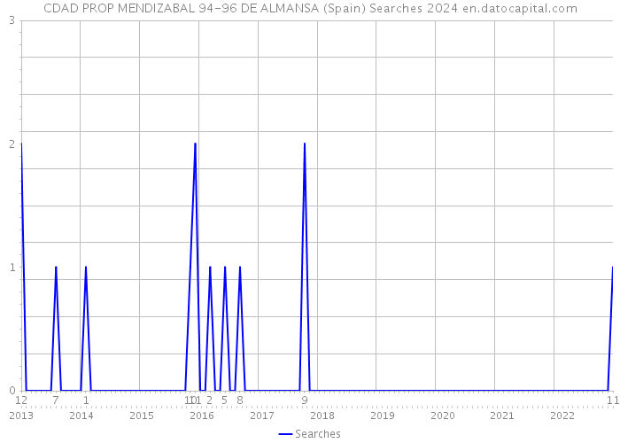 CDAD PROP MENDIZABAL 94-96 DE ALMANSA (Spain) Searches 2024 