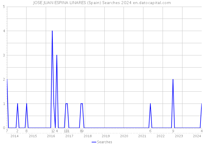 JOSE JUAN ESPINA LINARES (Spain) Searches 2024 