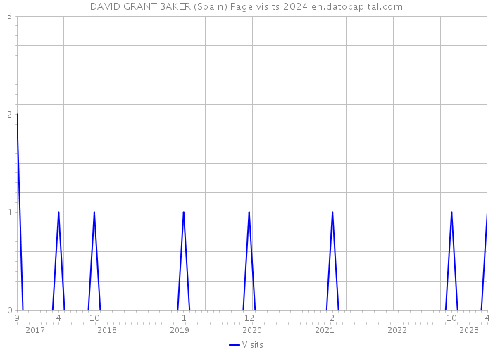 DAVID GRANT BAKER (Spain) Page visits 2024 