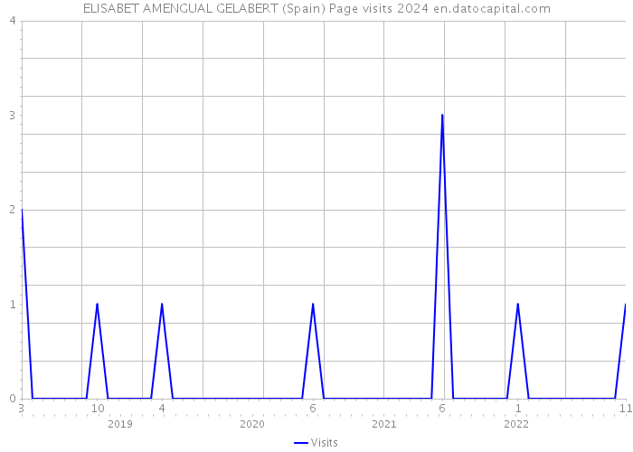 ELISABET AMENGUAL GELABERT (Spain) Page visits 2024 