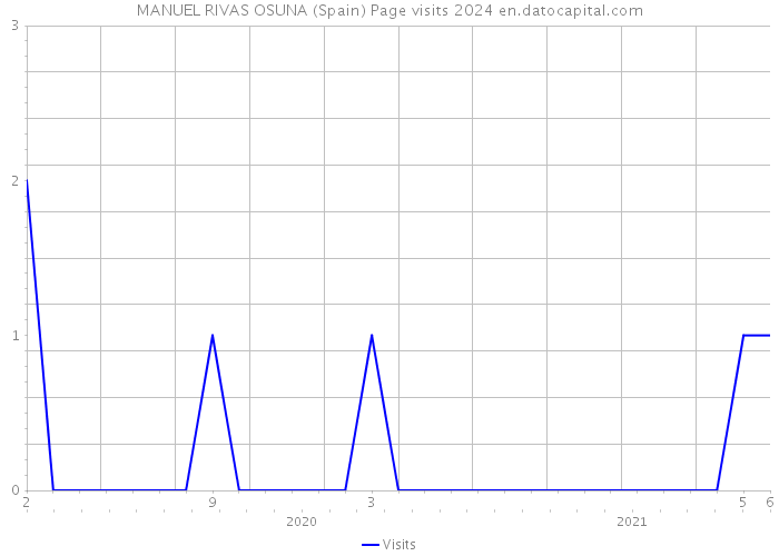 MANUEL RIVAS OSUNA (Spain) Page visits 2024 