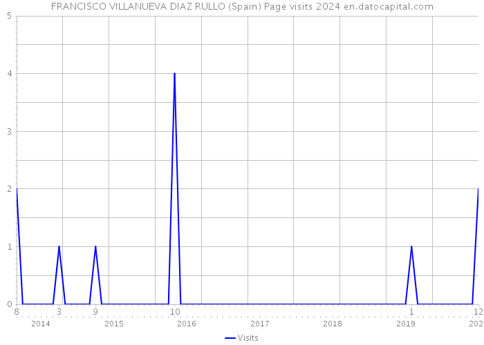 FRANCISCO VILLANUEVA DIAZ RULLO (Spain) Page visits 2024 