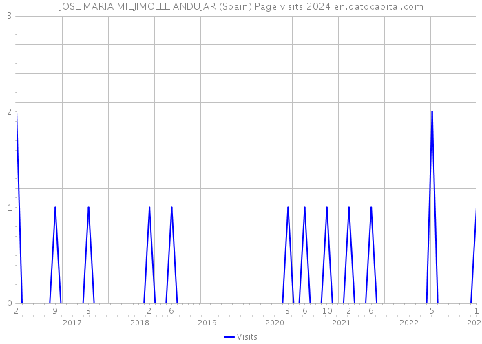 JOSE MARIA MIEJIMOLLE ANDUJAR (Spain) Page visits 2024 