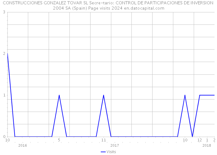 CONSTRUCCIONES GONZALEZ TOVAR SL Secre-tario: CONTROL DE PARTICIPACIONES DE INVERSION 2004 SA (Spain) Page visits 2024 