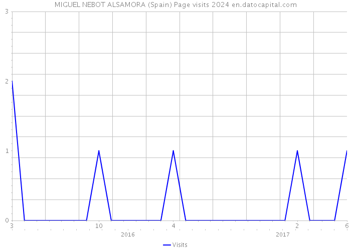 MIGUEL NEBOT ALSAMORA (Spain) Page visits 2024 