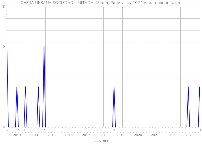 CHERA URBANA SOCIEDAD LIMITADA. (Spain) Page visits 2024 