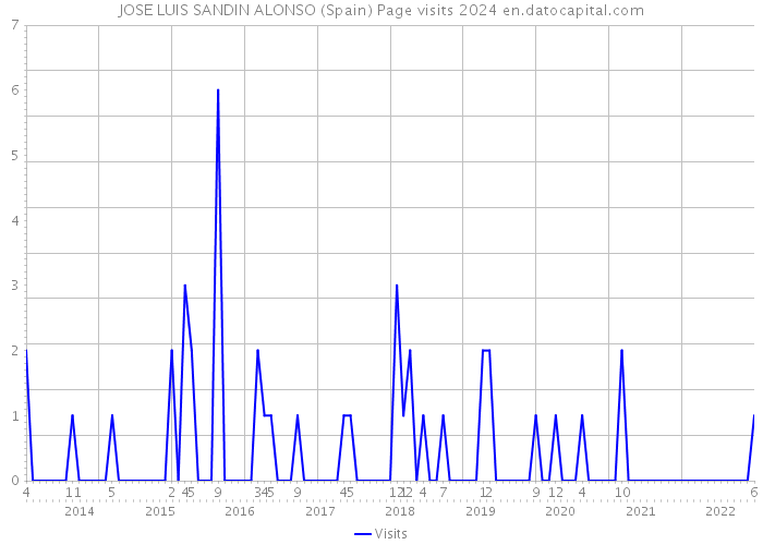 JOSE LUIS SANDIN ALONSO (Spain) Page visits 2024 