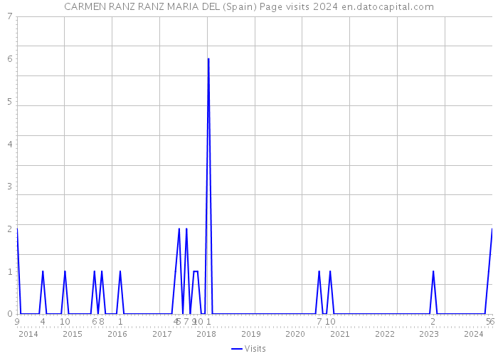 CARMEN RANZ RANZ MARIA DEL (Spain) Page visits 2024 