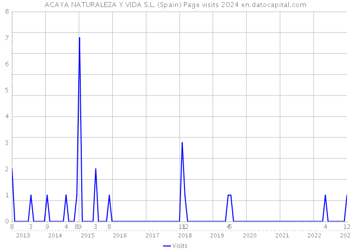 ACAYA NATURALEZA Y VIDA S.L. (Spain) Page visits 2024 