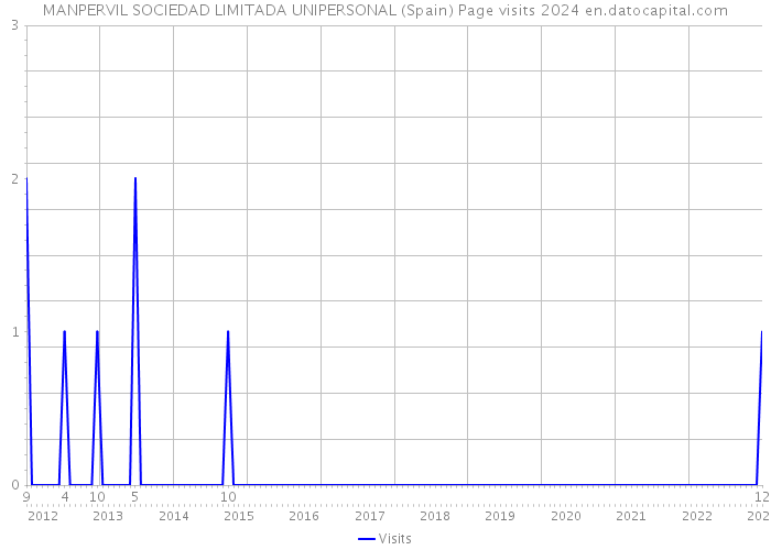 MANPERVIL SOCIEDAD LIMITADA UNIPERSONAL (Spain) Page visits 2024 