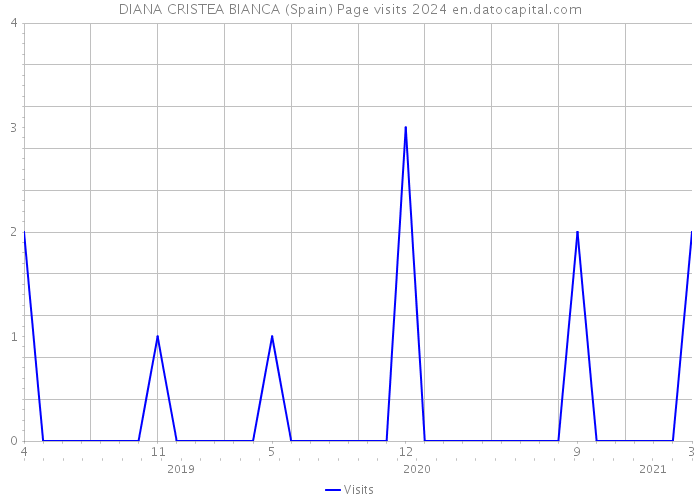 DIANA CRISTEA BIANCA (Spain) Page visits 2024 