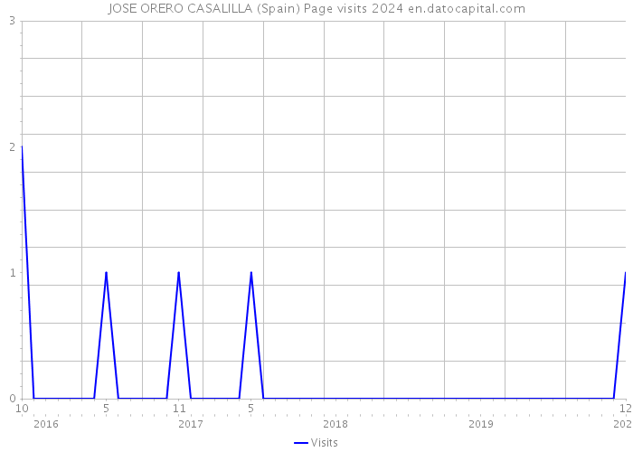 JOSE ORERO CASALILLA (Spain) Page visits 2024 