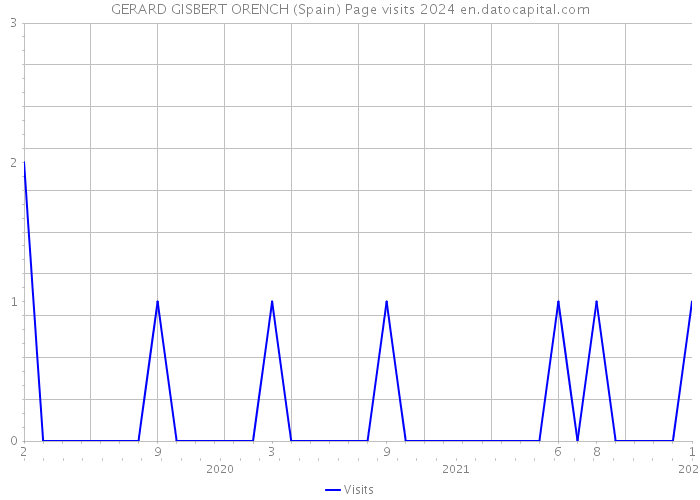 GERARD GISBERT ORENCH (Spain) Page visits 2024 
