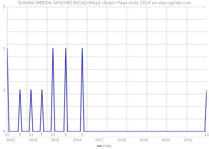 SUSANA MERIDA SANCHEZ ESCALONILLA (Spain) Page visits 2024 