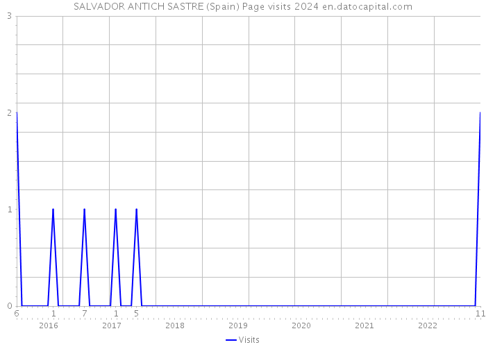 SALVADOR ANTICH SASTRE (Spain) Page visits 2024 