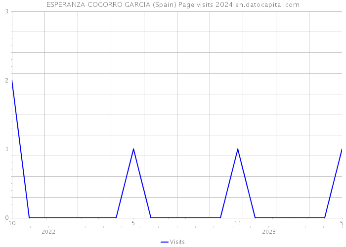 ESPERANZA COGORRO GARCIA (Spain) Page visits 2024 