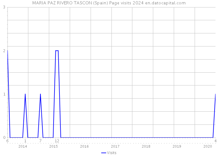 MARIA PAZ RIVERO TASCON (Spain) Page visits 2024 