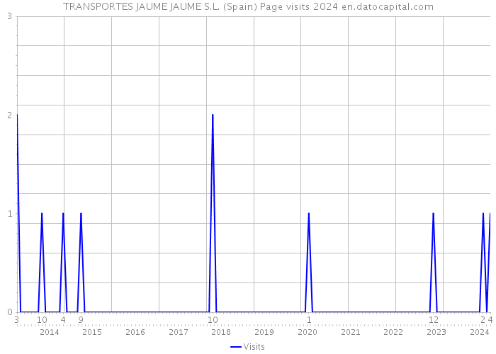 TRANSPORTES JAUME JAUME S.L. (Spain) Page visits 2024 