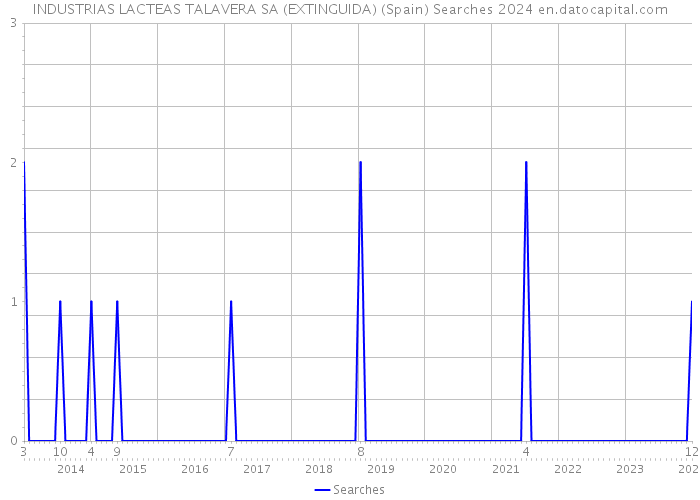 INDUSTRIAS LACTEAS TALAVERA SA (EXTINGUIDA) (Spain) Searches 2024 