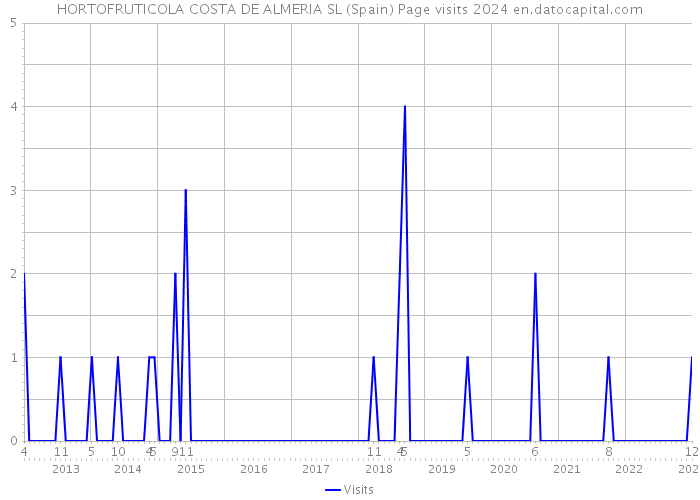 HORTOFRUTICOLA COSTA DE ALMERIA SL (Spain) Page visits 2024 