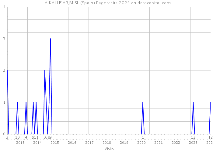 LA KALLE ARJM SL (Spain) Page visits 2024 