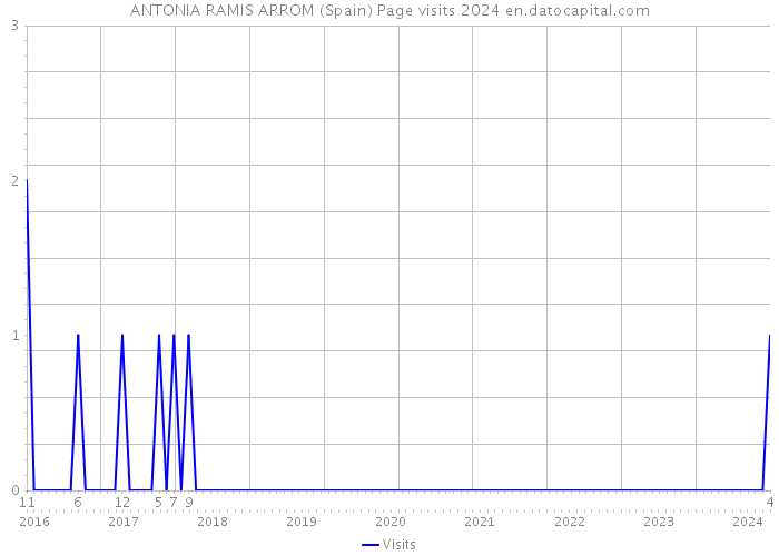 ANTONIA RAMIS ARROM (Spain) Page visits 2024 