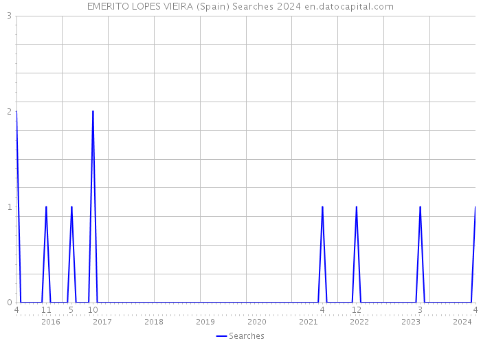 EMERITO LOPES VIEIRA (Spain) Searches 2024 