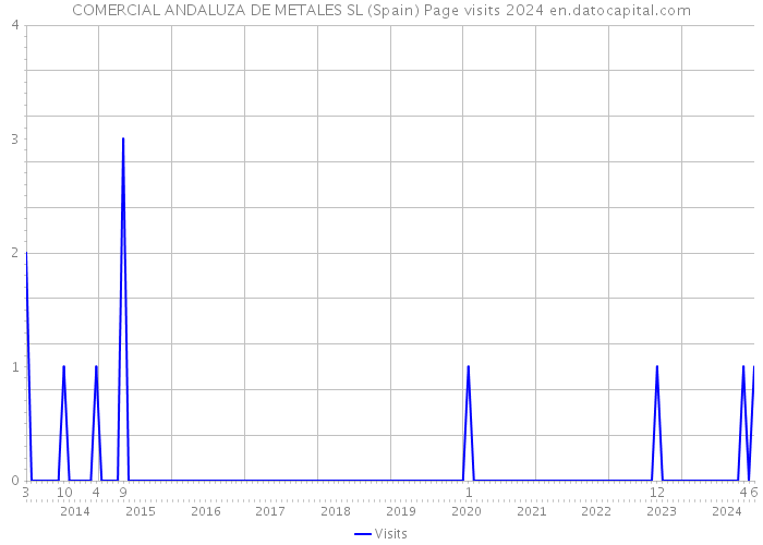 COMERCIAL ANDALUZA DE METALES SL (Spain) Page visits 2024 