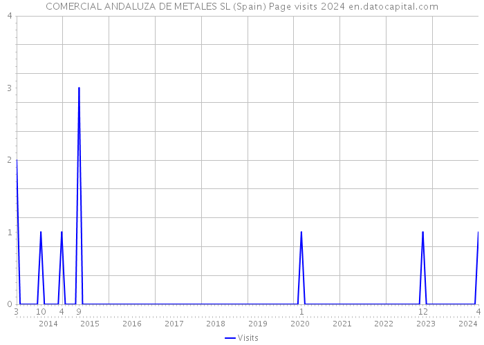COMERCIAL ANDALUZA DE METALES SL (Spain) Page visits 2024 
