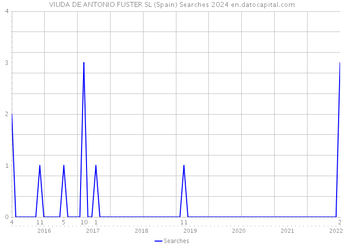 VIUDA DE ANTONIO FUSTER SL (Spain) Searches 2024 