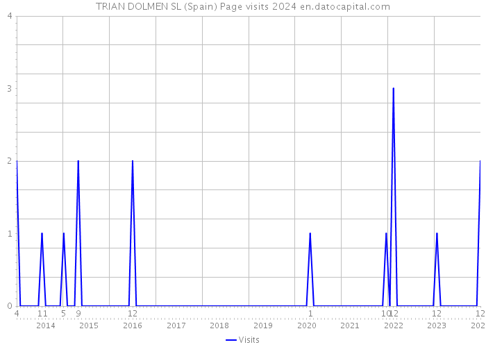 TRIAN DOLMEN SL (Spain) Page visits 2024 