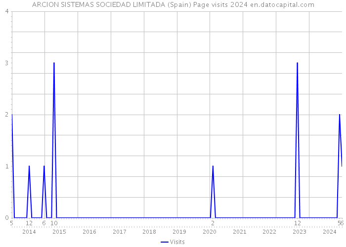 ARCION SISTEMAS SOCIEDAD LIMITADA (Spain) Page visits 2024 