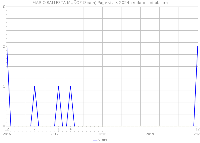 MARIO BALLESTA MUÑOZ (Spain) Page visits 2024 