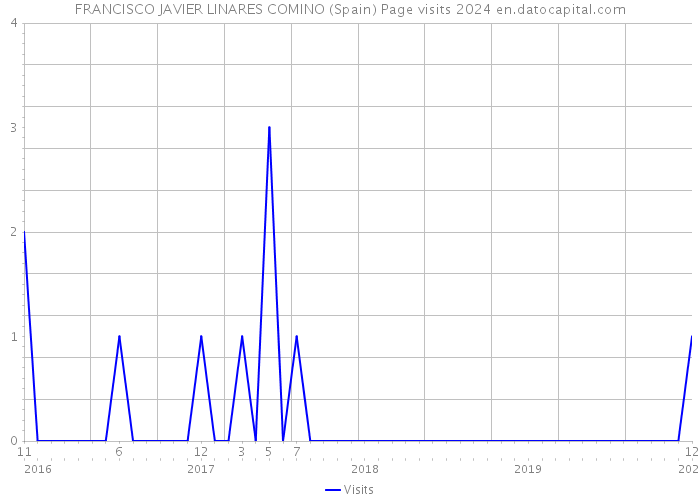 FRANCISCO JAVIER LINARES COMINO (Spain) Page visits 2024 