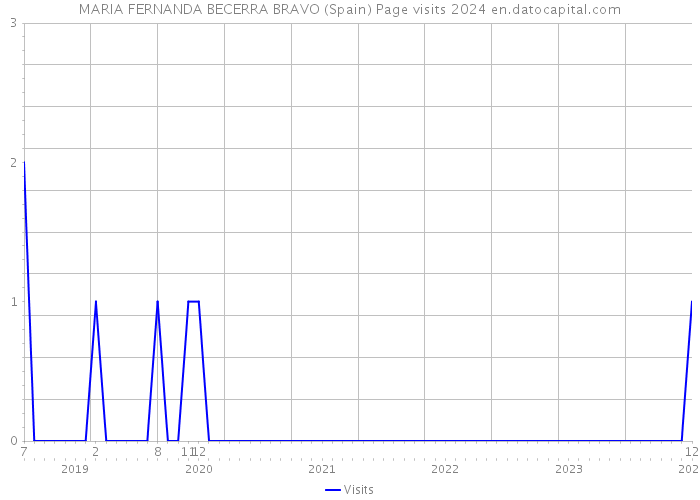 MARIA FERNANDA BECERRA BRAVO (Spain) Page visits 2024 