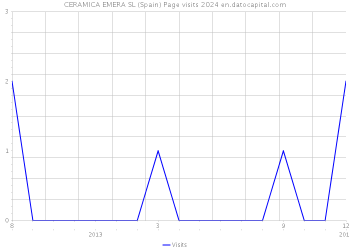 CERAMICA EMERA SL (Spain) Page visits 2024 