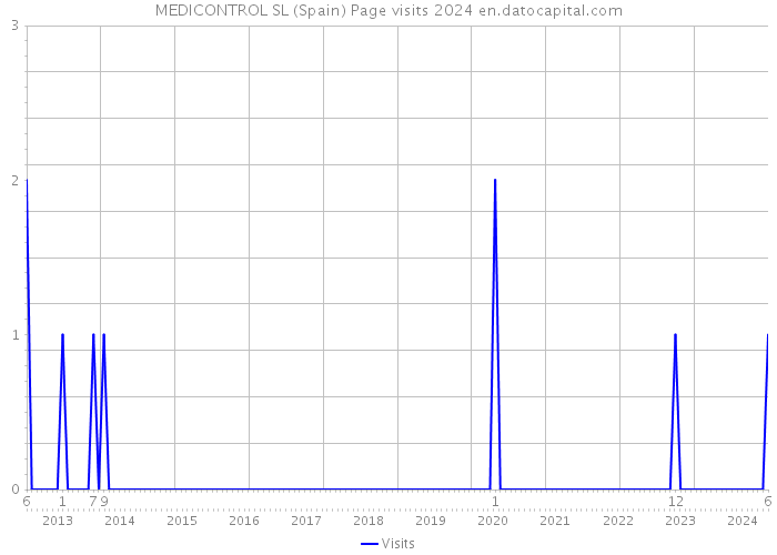 MEDICONTROL SL (Spain) Page visits 2024 