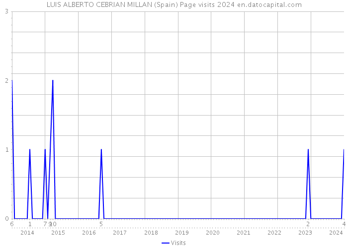LUIS ALBERTO CEBRIAN MILLAN (Spain) Page visits 2024 