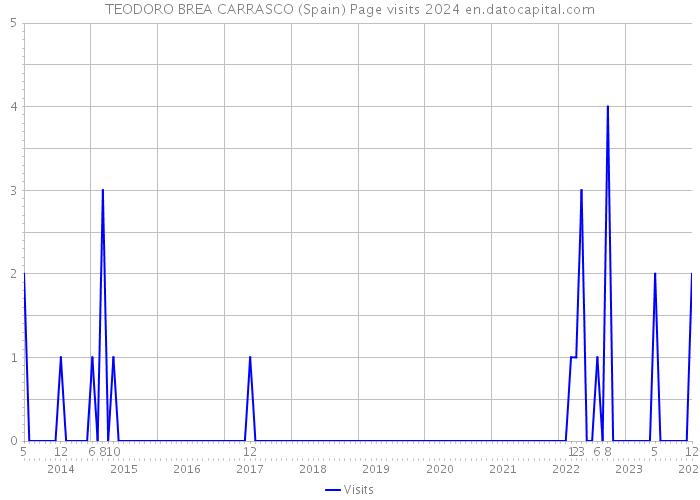 TEODORO BREA CARRASCO (Spain) Page visits 2024 