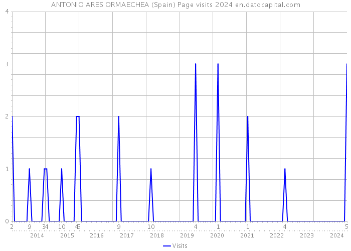 ANTONIO ARES ORMAECHEA (Spain) Page visits 2024 