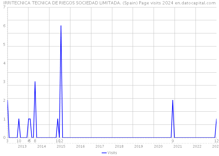 IRRITECNICA TECNICA DE RIEGOS SOCIEDAD LIMITADA. (Spain) Page visits 2024 