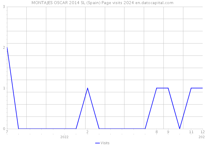 MONTAJES OSCAR 2014 SL (Spain) Page visits 2024 