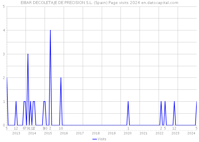 EIBAR DECOLETAJE DE PRECISION S.L. (Spain) Page visits 2024 