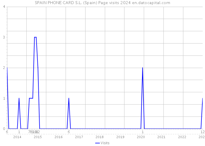 SPAIN PHONE CARD S.L. (Spain) Page visits 2024 