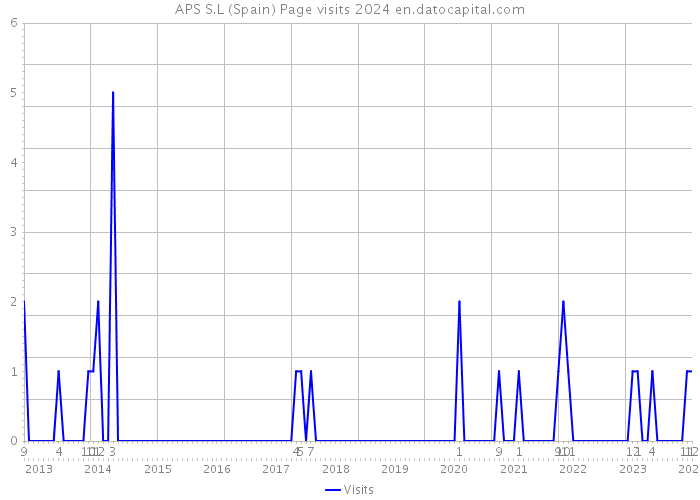 APS S.L (Spain) Page visits 2024 