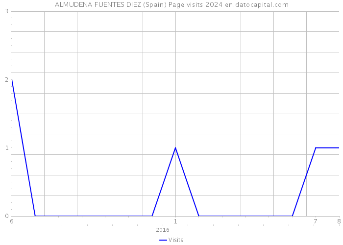 ALMUDENA FUENTES DIEZ (Spain) Page visits 2024 